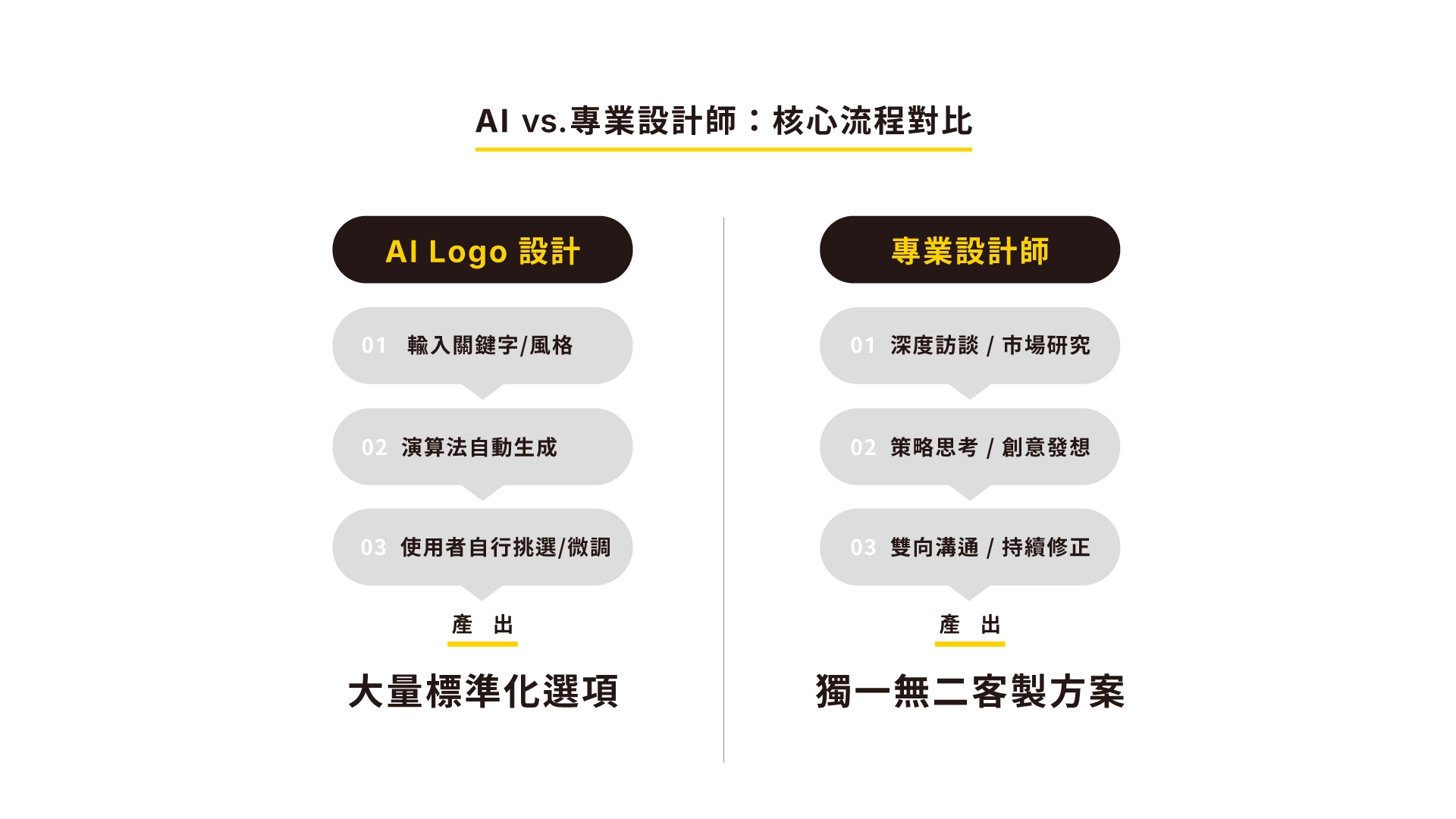 AI設計與專業設計比較