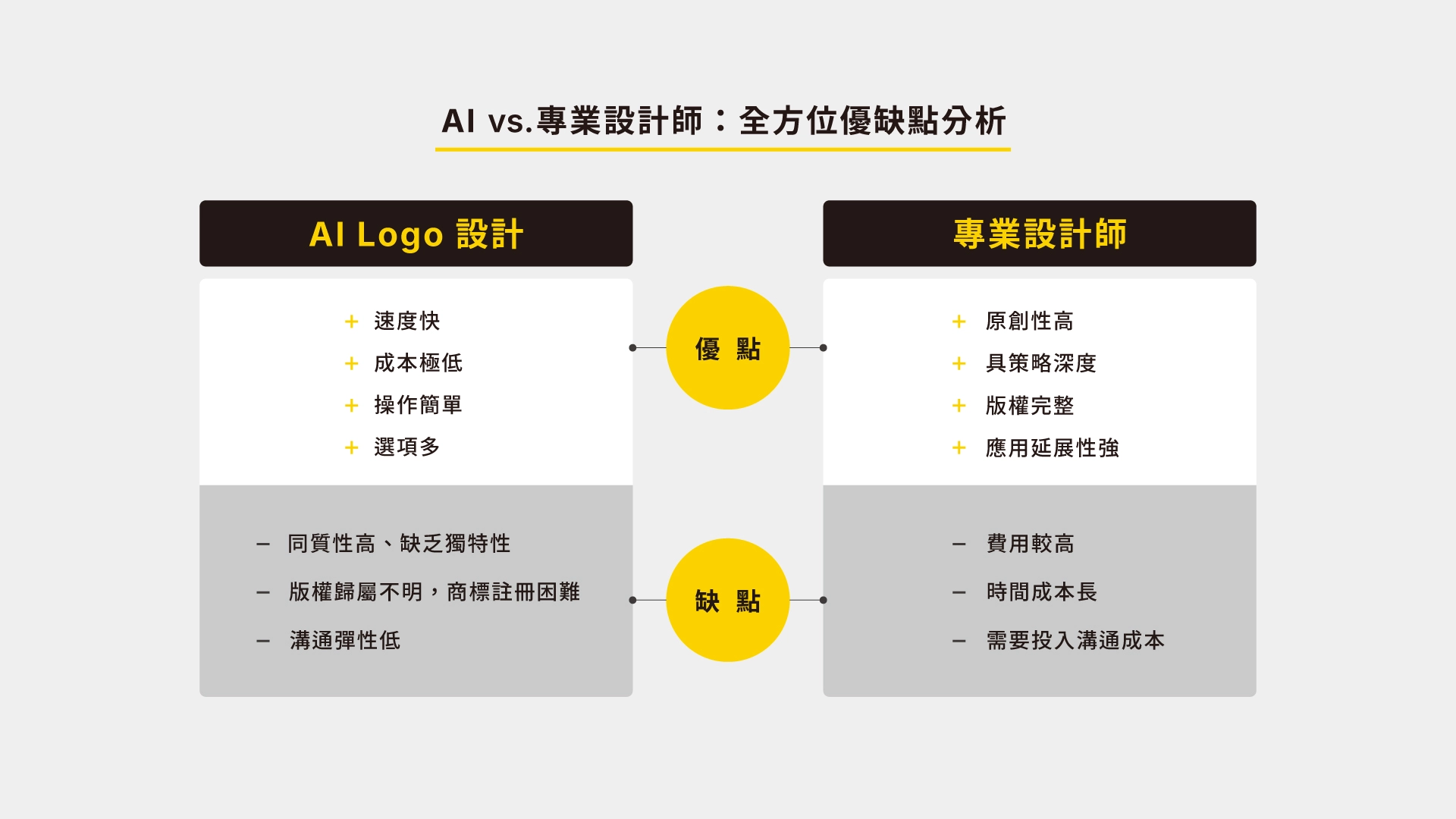 AI設計與專業設計優缺點分析