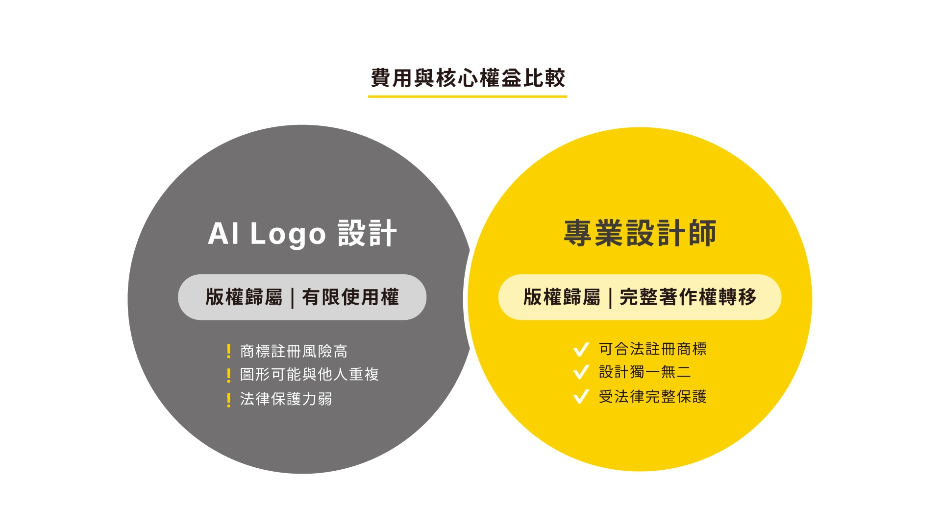 AI設計與專業設計費用與核心權益比較