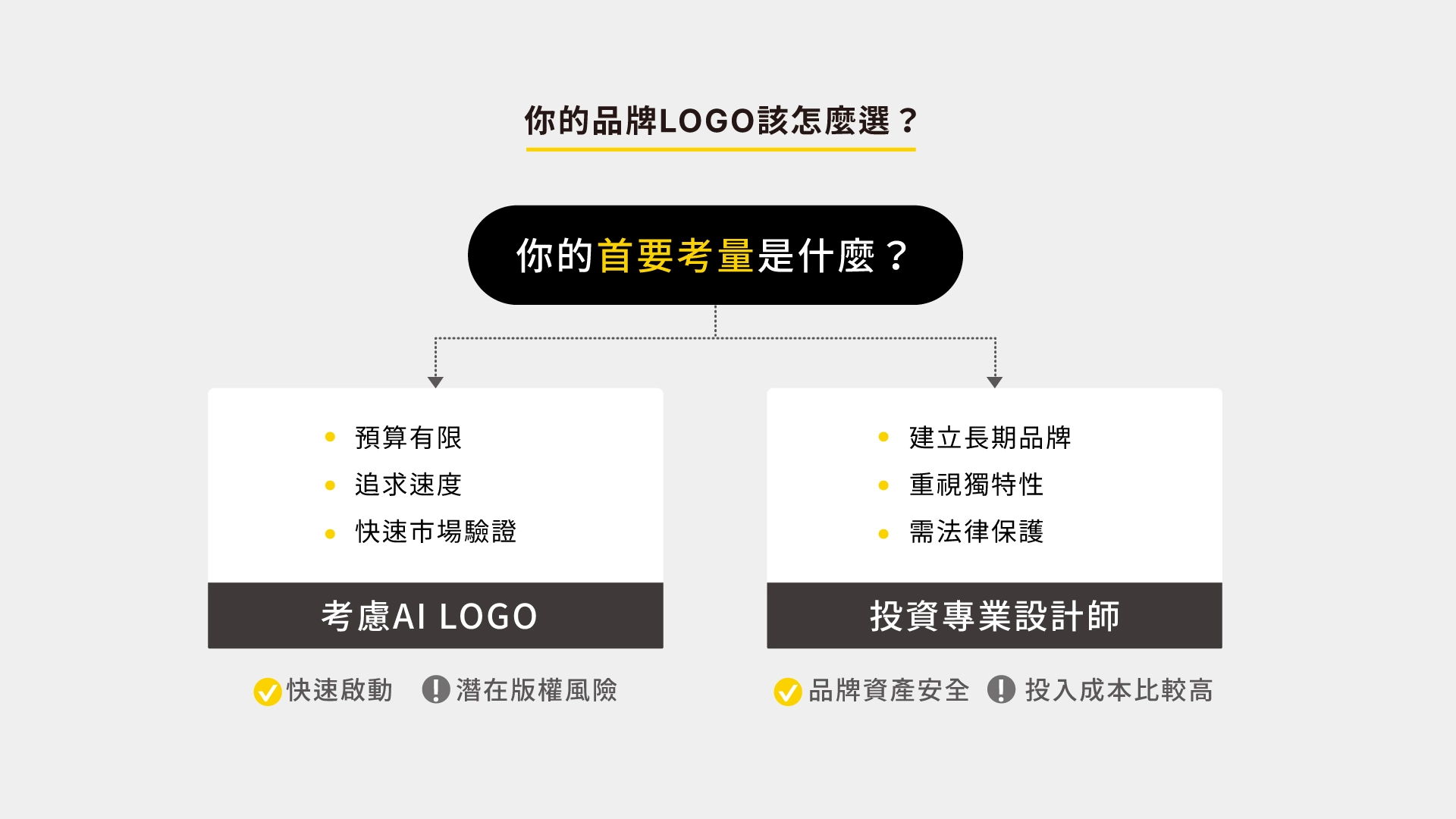 品牌設計決策樹
