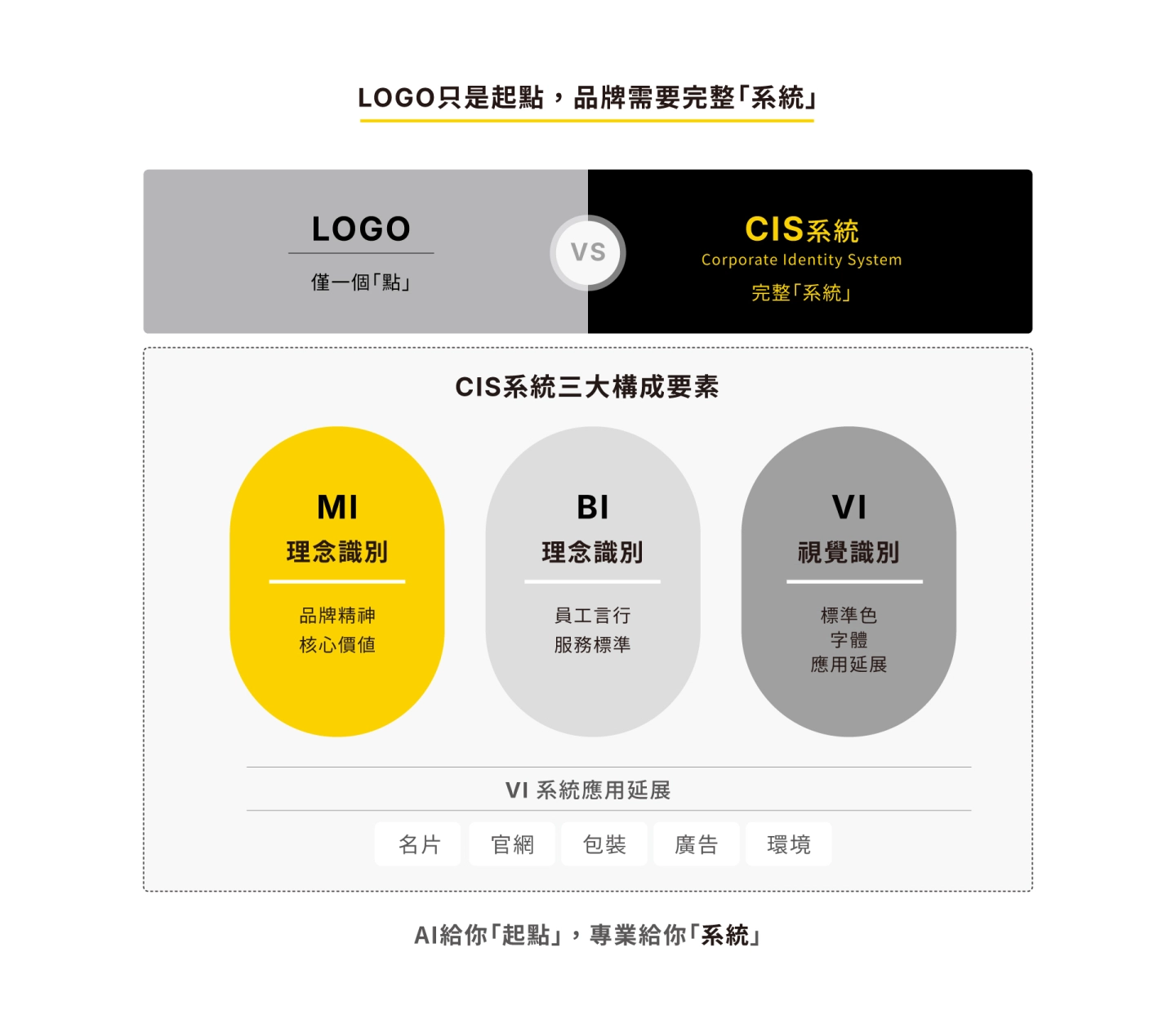 CIS系統設計