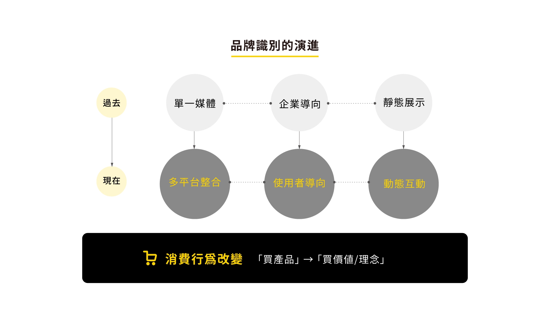 品牌識別的演進,品牌演變
