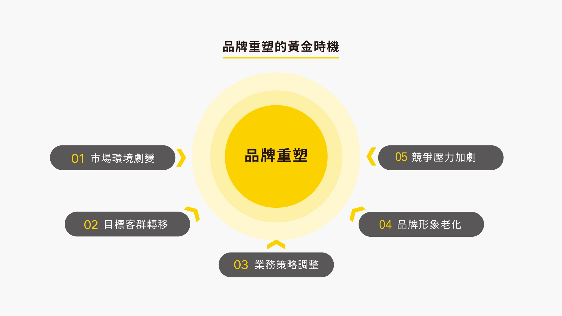 品牌重塑的時機,品牌重塑