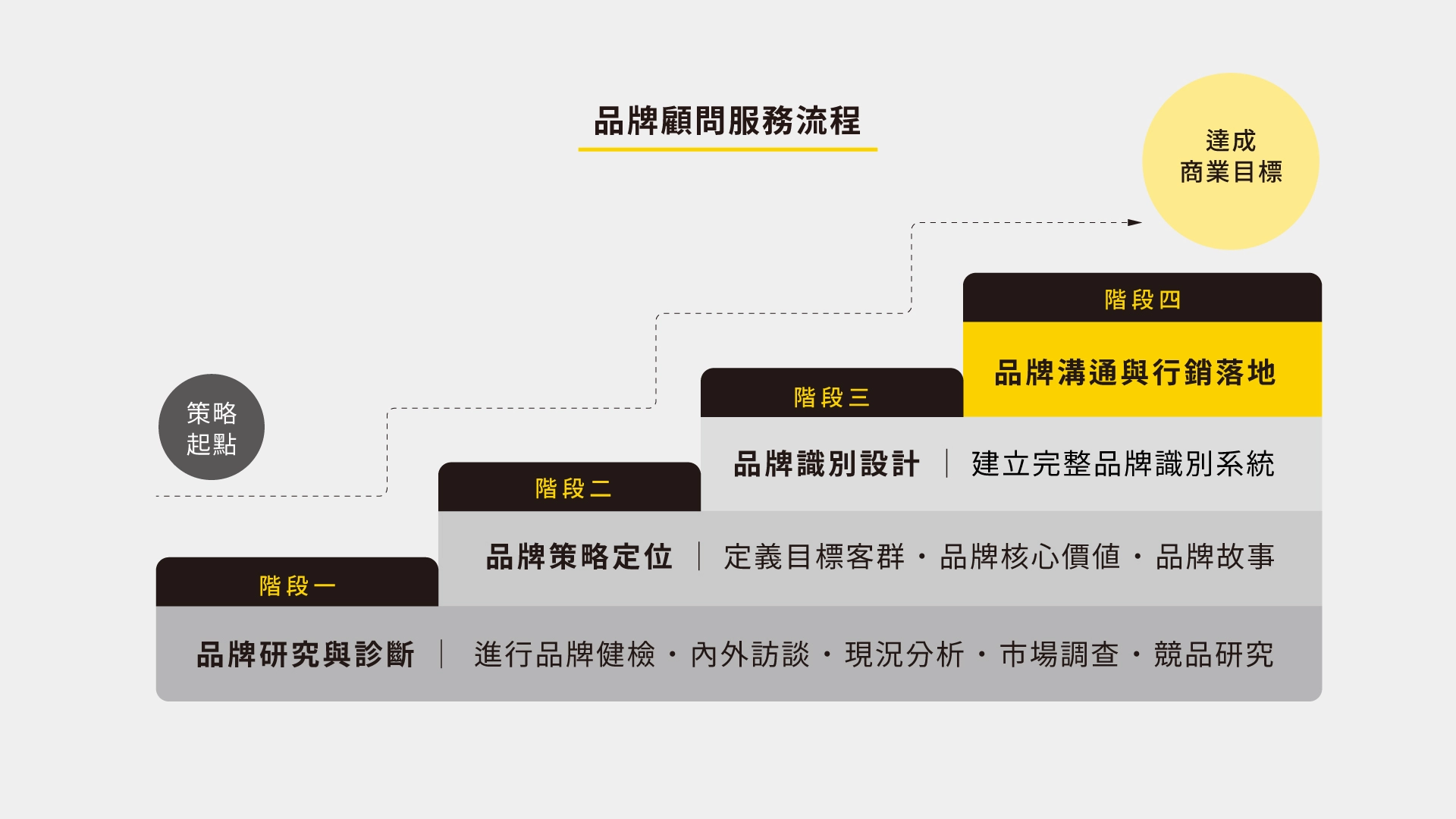 品牌顧問服務流程