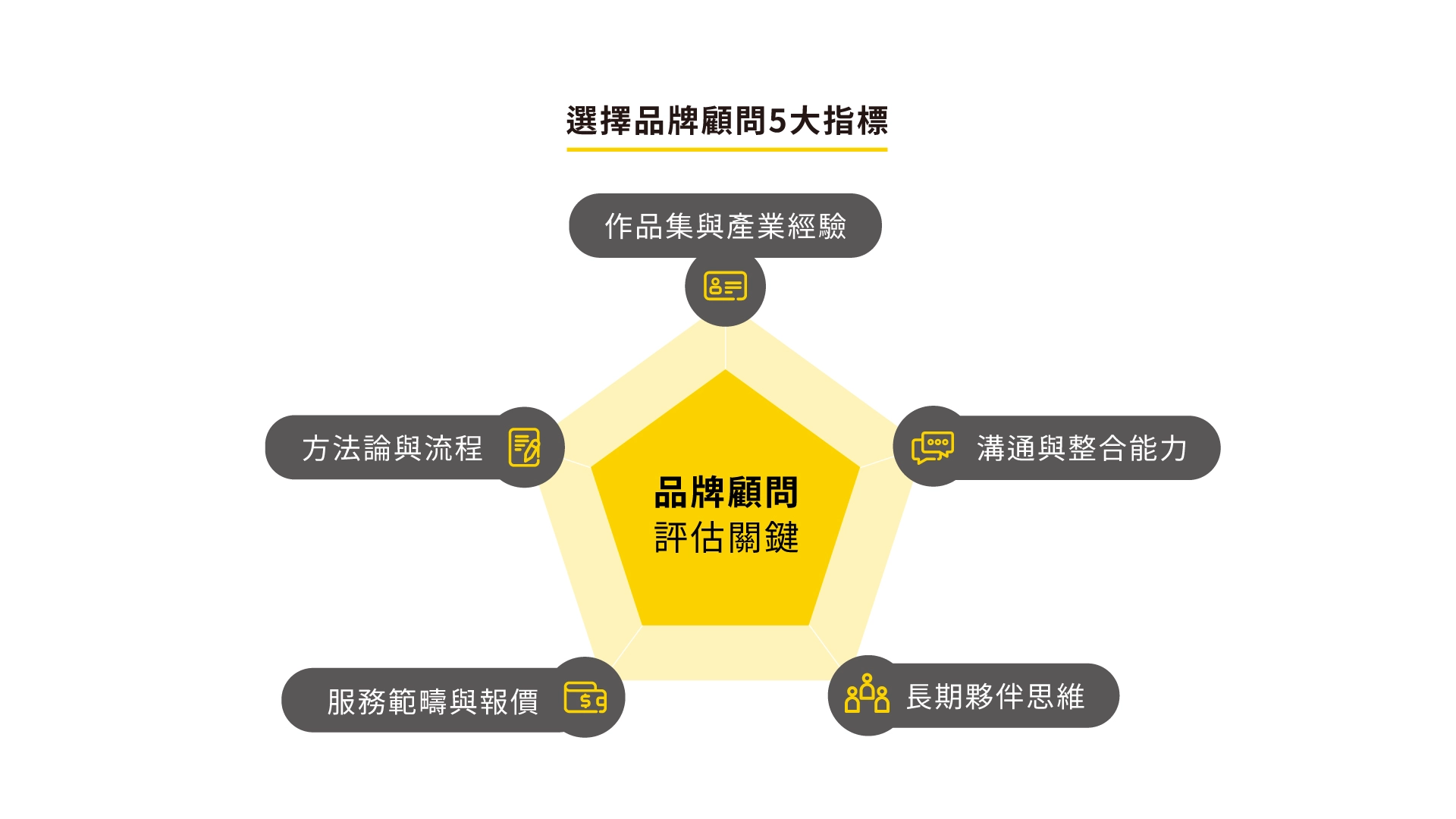 品牌顧問5大指標