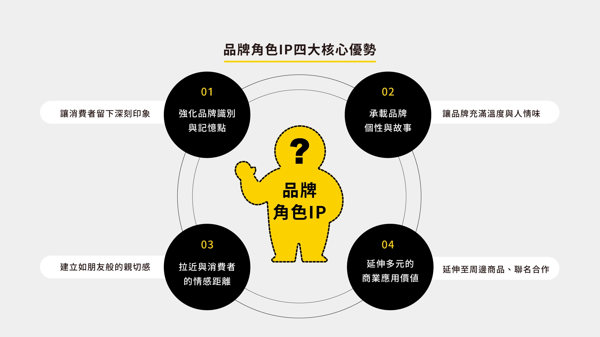 角色IP核心優勢