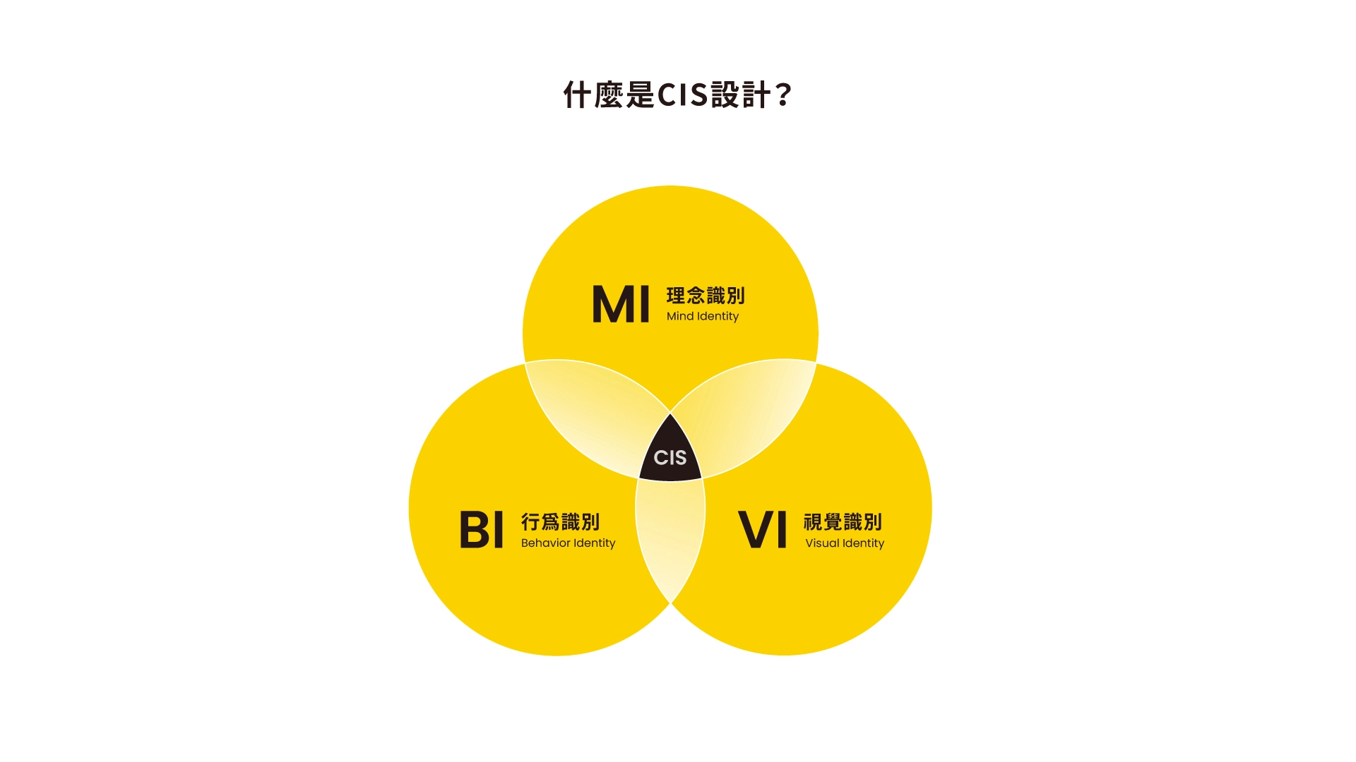 什麼是CIS設計